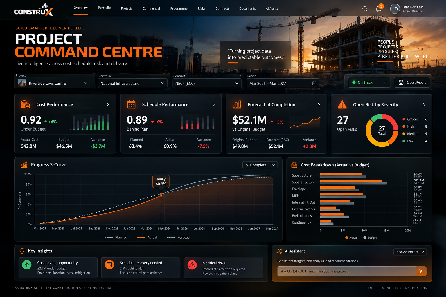 The CONSTRUX project command centre: cost performance against budget, schedule performance against plan, forecast at completion, and open risk by severity, above a progress S-curve and a cost breakdown.